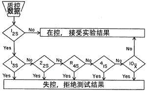 westgard质控程序